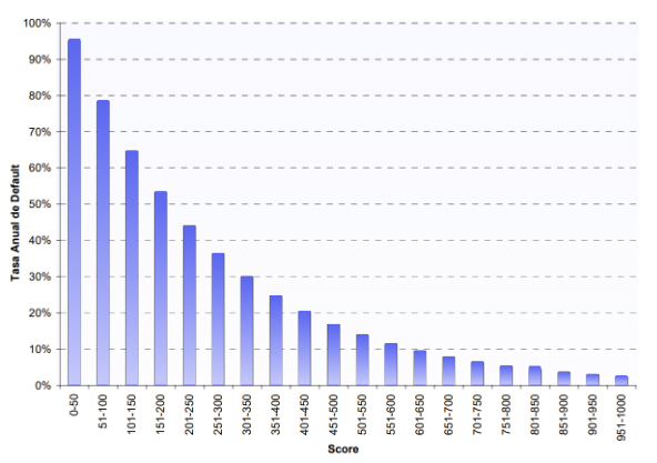 Gráfico - Score y cuantificación del riesgo